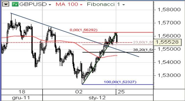 Dobre dane makro ze strefy euro