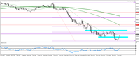 EUR/USD,  interwał  dzienny