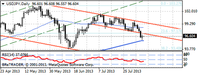 USD/JPY,  interwał  dzienny