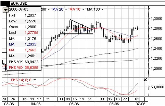 Dolar powinien odrobić część strat