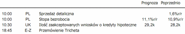 Dynamika PKB w USA w środę