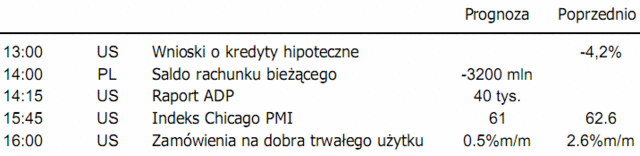 Dziś dane ADP i Chicago PMI