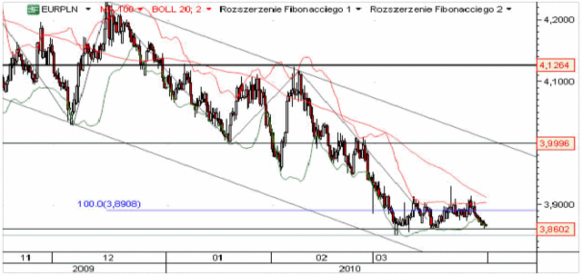 Dziś dane ADP i Chicago PMI