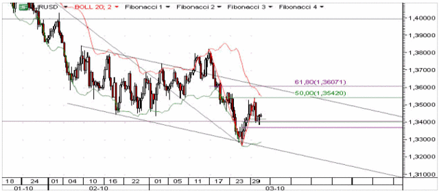 Dziś dane ADP i Chicago PMI