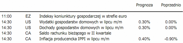 Dziś dochody i wydatki Amerykanów