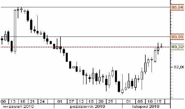 Dziś inflacja bazowa CPI w USA