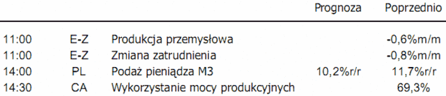 Dziś produkcja przemysłowa w strefie euro