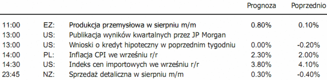 Dziś produkcja przemysłowa w strefie euro