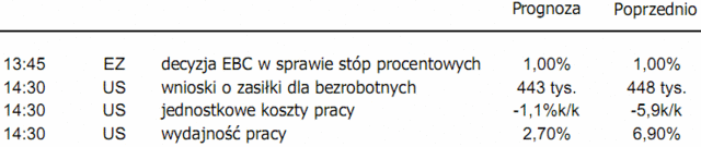 Dziś stopy procentowe poda EBC