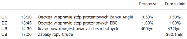 Dziś stopy procentowe poda EBC i BoE