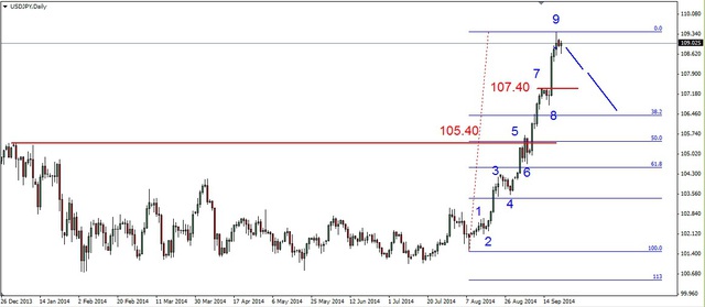 EUR/USD - 1.2750 USD coraz bliżej, ropa blisko dna 