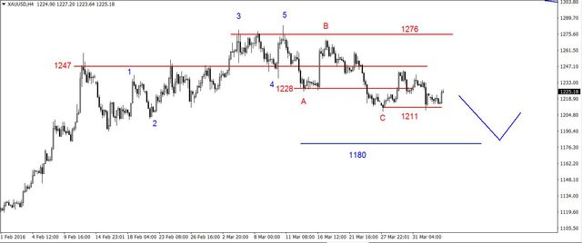 EUR/USD - 2-sesyjna konsolidacja, możliwe odbicie na ropie 