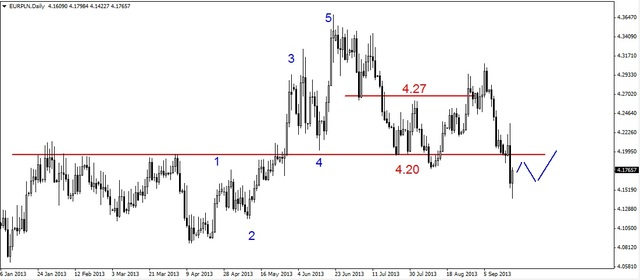 EUR/USD - FED zaskakuje rynki, QE3 bez zmian