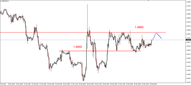 EUR/USD - atak na opór 1.10 USD, silny wzrost cen ropy