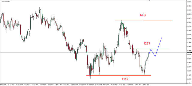 EUR/USD - atak na opór 1.10 USD, silny wzrost cen ropy