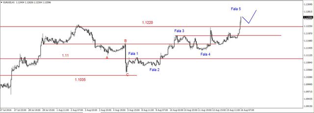 EUR/USD - atak na ważny opór na 1.1220 USD 