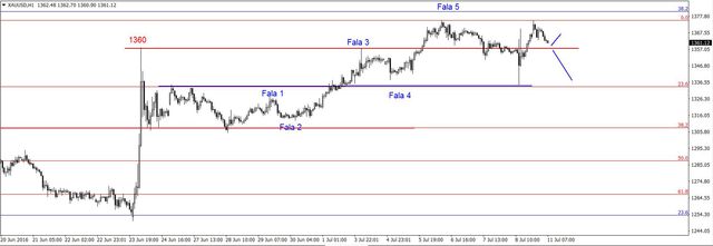 EUR/USD - bardzo dobre dane dla dolara, ropa pod oporem 