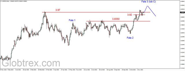 EUR/USD - bez nowego dna, ropa na kolejnym dnie 