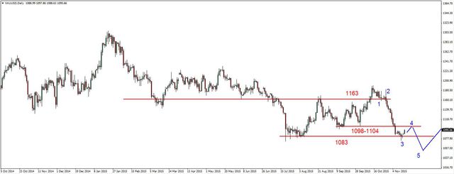 EUR/USD - bez nowego dna, ropa na kolejnym dnie 