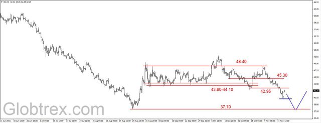 EUR/USD - bez nowego dna, ropa na kolejnym dnie 