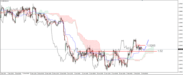 EUR/USD - blisko ważnego wsparcia