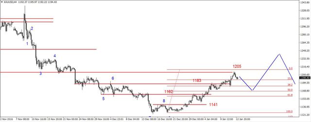 EUR/USD - blisko wsparcia, dziś aktualizacja ratingu dla Polski 