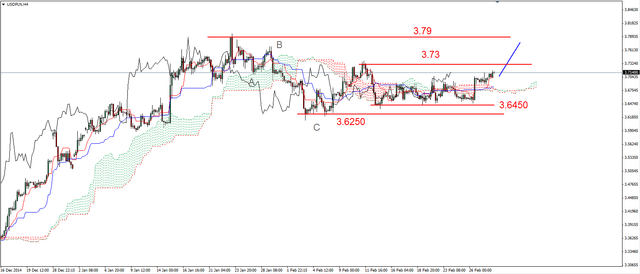 EUR/USD - coraz bliżej do styczniowego dna