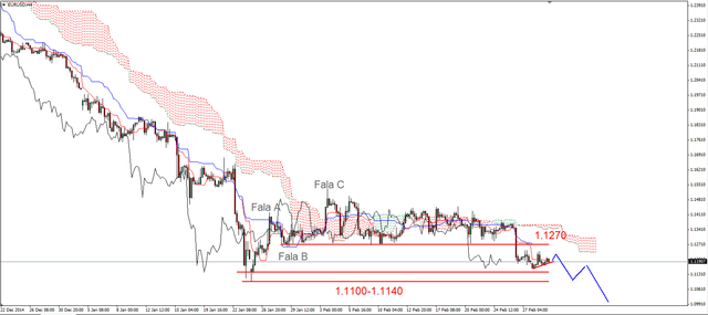 EUR/USD - coraz bliżej krytycznego wsparcia