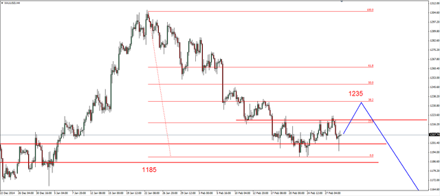 EUR/USD - coraz bliżej krytycznego wsparcia