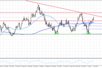 EUR/USD coraz wyżej w drodze do linii trendu spadkowego