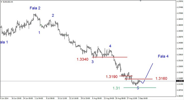 EUR/USD: czas na odbicie. Niskie ceny złota 