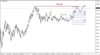 Wykres 3. Dolar amerykański w relacji do jena (USD/JPY)