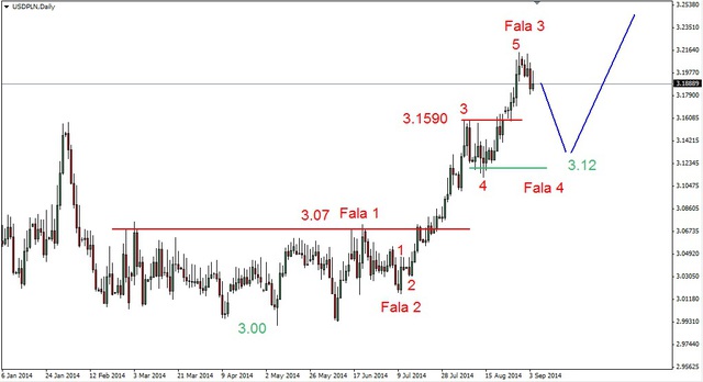 EUR/USD: czas na odbicie. Niskie ceny złota 