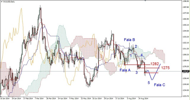 EUR/USD: czas na odbicie. Niskie ceny złota 