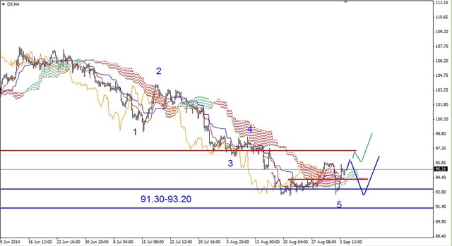 EUR/USD: czas na odbicie. Niskie ceny złota 