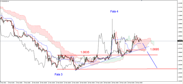 EUR/USD - czas na spadki