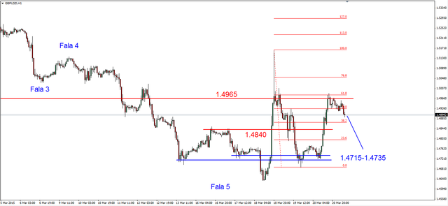 EUR/USD - czas na spadki