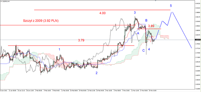 EUR/USD - czas na spadki