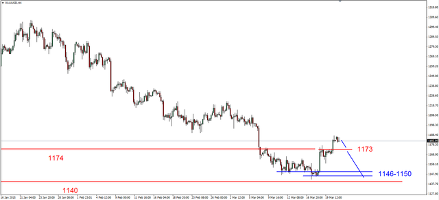 EUR/USD - czas na spadki