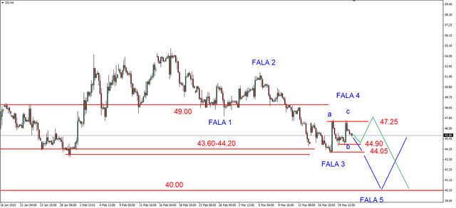 EUR/USD - czas na spadki