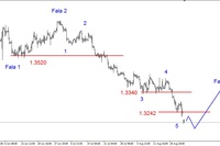 EUR/USD – czas na trwalsze odbicie EUR/USD – czas na trwalsze odbicie