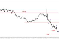 EUR/USD - dołki z 2015-2016 coraz bliżej, spadki na ropie 