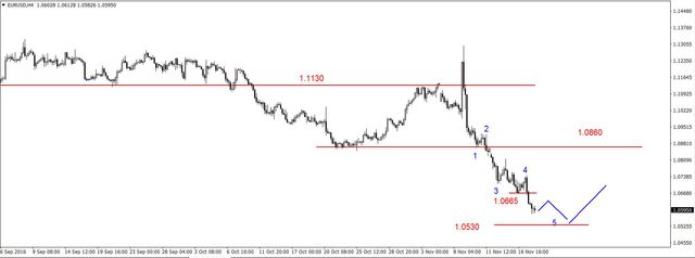 EUR/USD - dołki z 2015-2016 coraz bliżej, spadki na ropie 