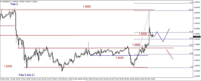 EUR/USD - dynamiczny ruch do 1.0651 USD i mocne cofnięcie 