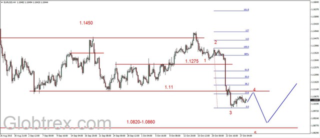 EUR/USD - dziś FED, ropa poniżej wsparcia 