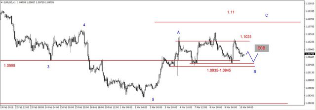 EUR/USD - dziś decyzja ECB, ropa na silnym oporze  