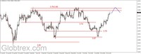 Wykres 4. Dolar w relacji do złotego (USD/PLN)