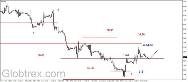 EUR/USD - dziś kluczowa decyzja FED