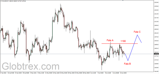 EUR/USD - dziś konferencja FED 