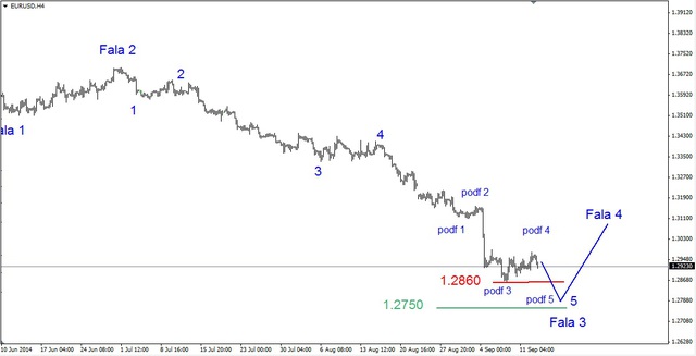 EUR/USD - jeszcze jeden dołek?